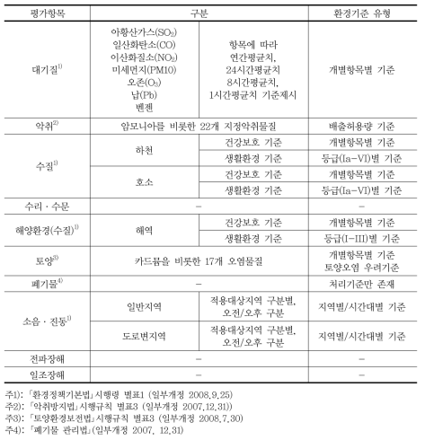 생활환경 분야의 평가항목별 환경기준