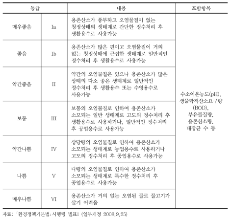 생활환경기준 수질의 서술식 등급체계