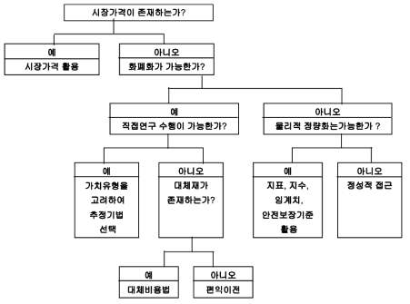 확인된 환경영향 항목의 환경가치 추정절차