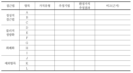 환경가치 추정결과 종합분석표(예시)