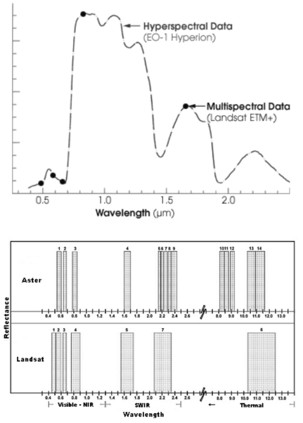 Hyperion 고분광센서와 Landsat 다분광센서의 분광연속성 및 ASTER와 Landsat 밴드 수 비교