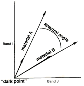 Spectral Angle Mapper의 개념