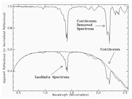 Spectral Feature Fitting을 위한 분광연속성 제거