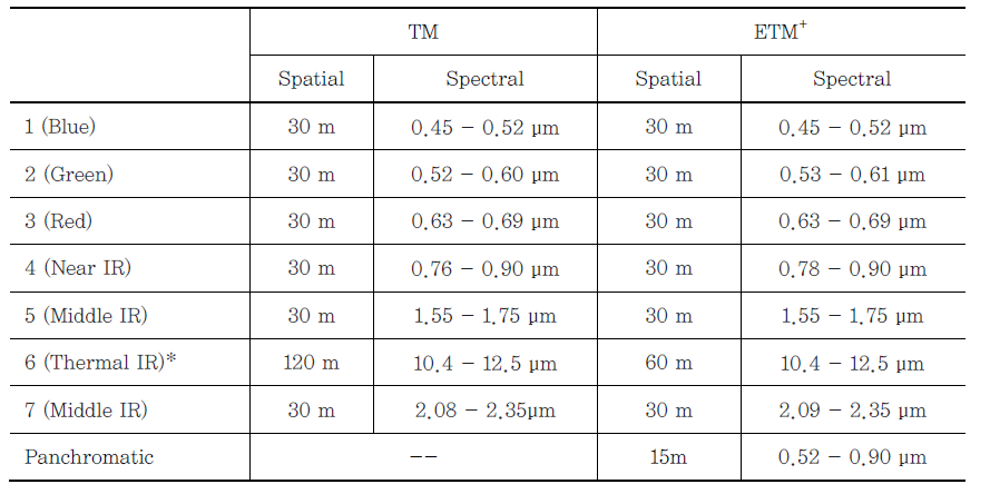 Landsat TM/ETM+ 센서의 공간 및 분광해상도