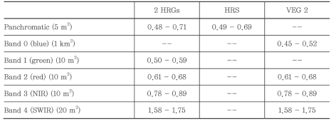 SPOT센서의 밴드별 해상도 및 분광 범위