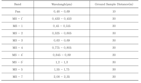 EO-1 ALI의 밴드별 분광 범위 및 공간해상도