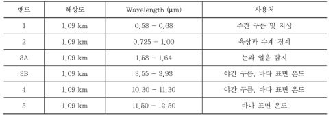 AVHRR의 밴드별 공간해상도 및 분광 범위