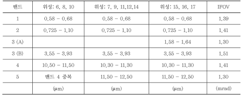 AVHRR 위성 밴드별 분광 범위