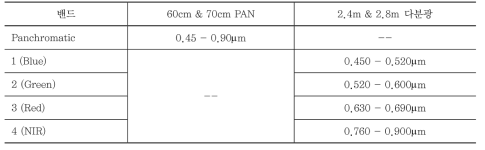 QuickBird 밴드 분광 범위