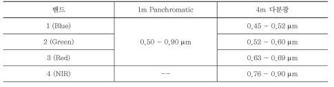 KOMPSAT-2 밴드 분광 범위