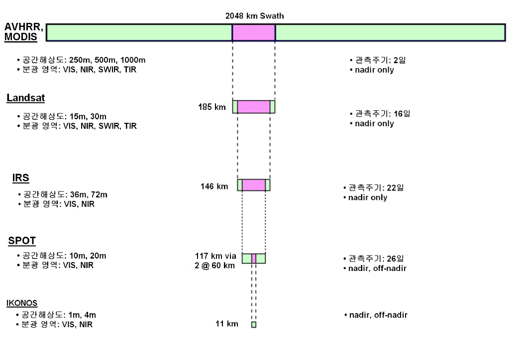 센서별 swath 크기 및 기타 특성 비교 (Landsat Handbook, website)