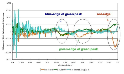 Douglas Fir와 Ponderosa Pine의 분광흡수 특성
