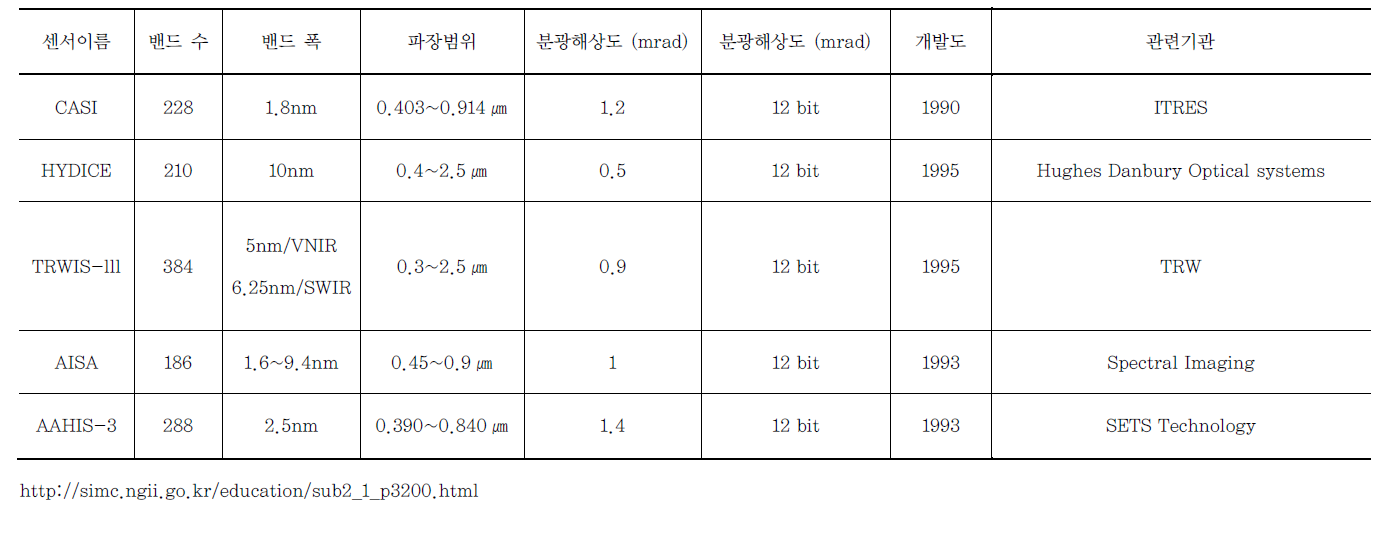 Pushbroom 방식 고분광센서의 종류 및 제원