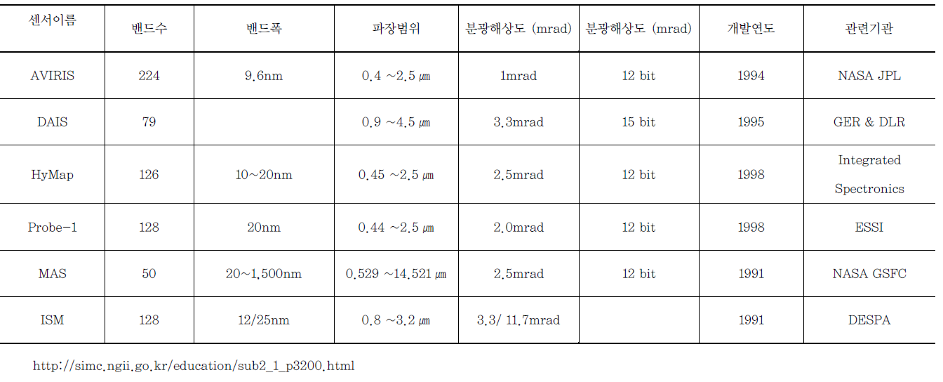 Whiskbroom 방식 고분광센서의 종류 및 제원