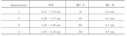 AVIRIS 센서의 밴드 수와 분광 범위