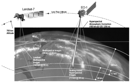 Landsat과 EO-1 궤도 및 swath넓이 비교 출처: http://ftp.fas.org/irp/imint/hyperion.pdf