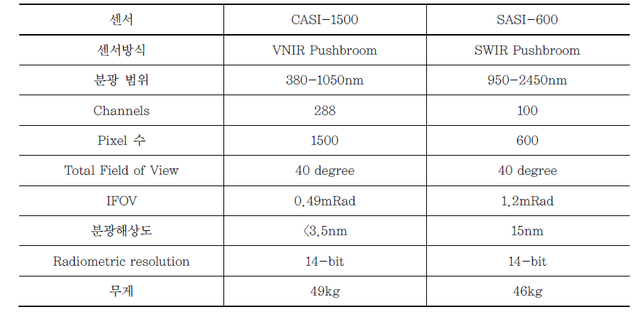 CASI와 SASA의 센서 특성