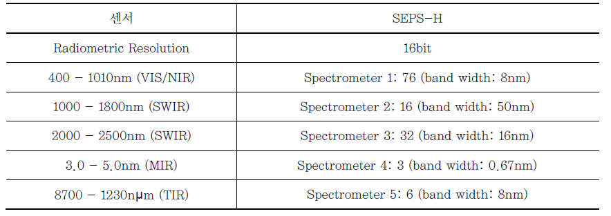 SEPS 센서 특성