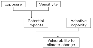 IPCC의 기후변화 취약성 개념도 * 자료: IPCC (2001)