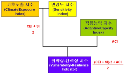 취약성-탄력성 지수(VRI)의 계산 과정