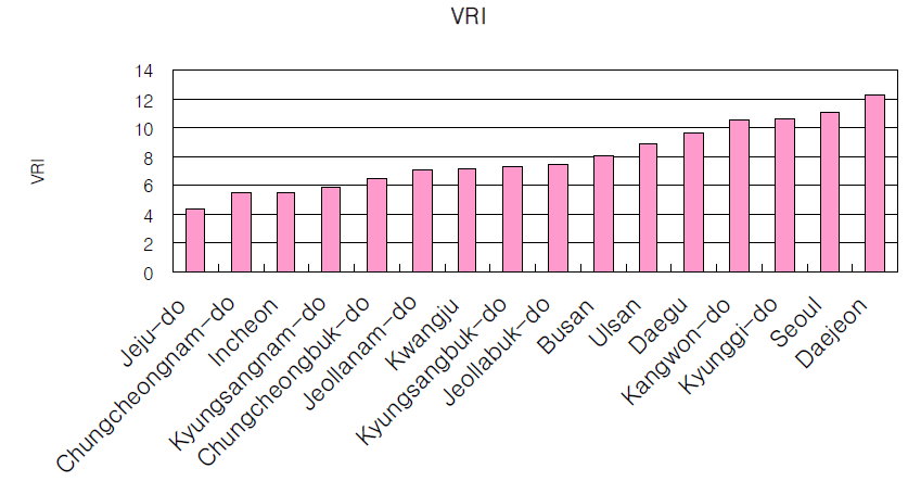 지역별 취약성-탄력성 지표(VRI)의 분포