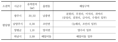 팔당댐 중권역의 행정구역 현황