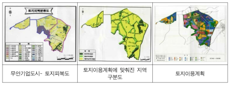 무안기업도시 토지피복도, 보전-개발 가능지 구분도 및 토지이용계획 자료: 무안군 등, 2008