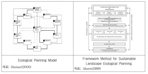 환경생태계획 관련 모델