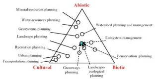 ABC(Abiotic-Biotic-Cultural) 모델 자료: Ahern. 1999. 재인용