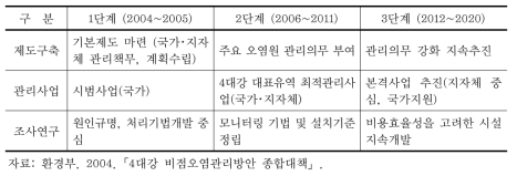 4대강 비점오염원관리 종합대책 주요내용