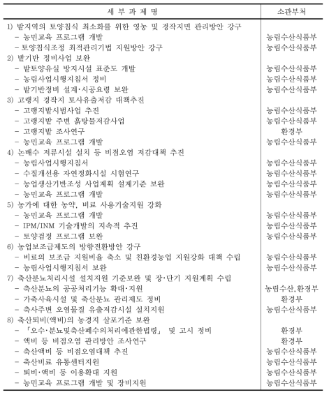 농업부문 추진과제