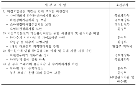 하천부문 추진과제