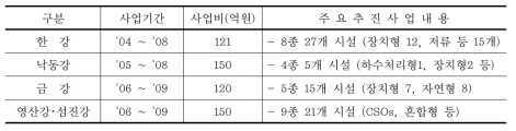 4대강 유역별 시범사업 추진계획