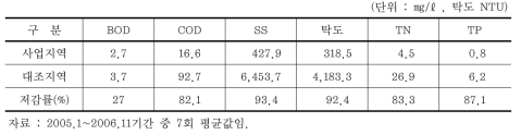 빗물우회수로의 저감효과