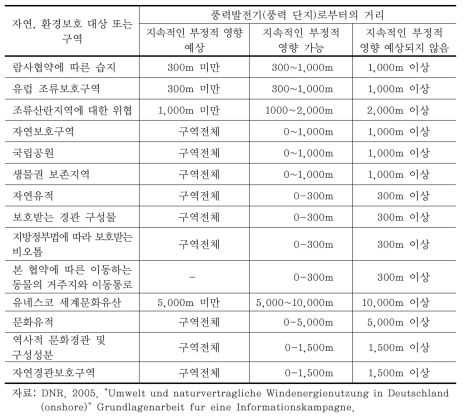 풍력발전기의 부정적 영향이 미치는 거리 2