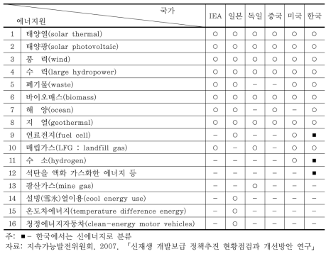 각국의 신재생에너지 개념의 차이