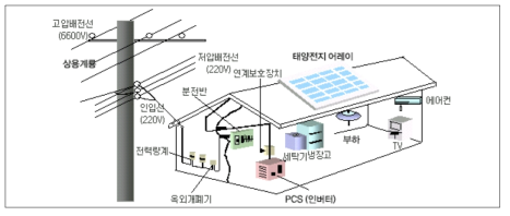 태양광발전 시스템 구성도