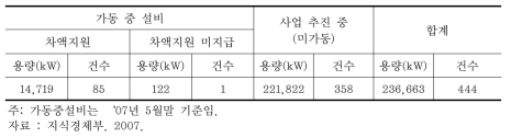 국내에서 허가된 태양광발전소의 설비용량 및 건수