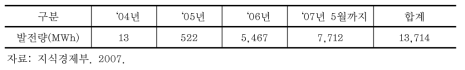 태양광발전소에서 생산된 누적 발전량