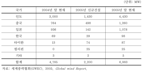 아시아 국가의 풍력발전 현황