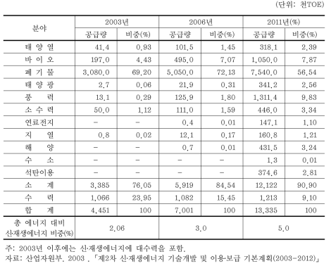 신·재생에너지 공급 목표