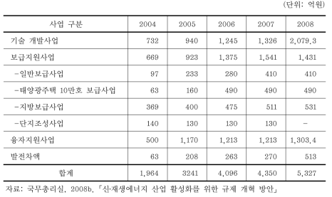 신·재생에너지에 대한 예산 투입