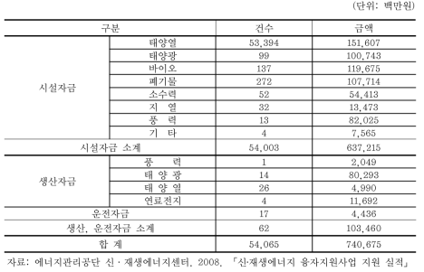 신·재생에너지설비 융자 지원실적(~2007년)