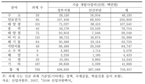 분야별 기술 개발사업비 지원실적(1988~2006년)