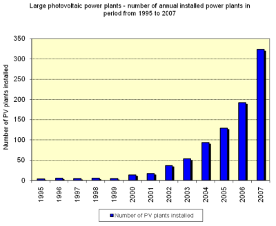 매년 설치된 대형 태양광발전소 수(1995~2007) 자료: pvresources.com. 2007. Annual Report