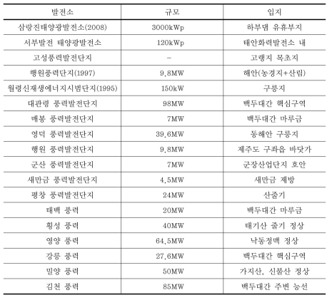 풍력발전소가 시공된 곳 및 시공 예정부지