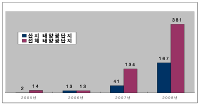 늘어나는 산지 태양광발전소(단위: 개) 자료: 에너지관리공단 2008