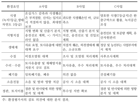 태양광발전소 건설사업별로 환경에 미치는 영향의 비교