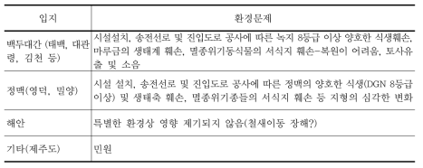 풍력발전소의 입지유형과 환경문제