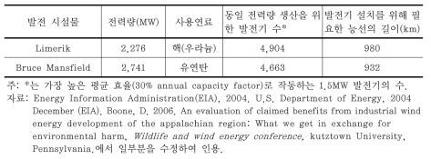 미국 펜실베이니아 주에 있는 발전소의 전력량에 해당하는 전력을 생산하기 위한 발전기 수와 발전기 설치를 위해 필요한 산지 능선의 길이